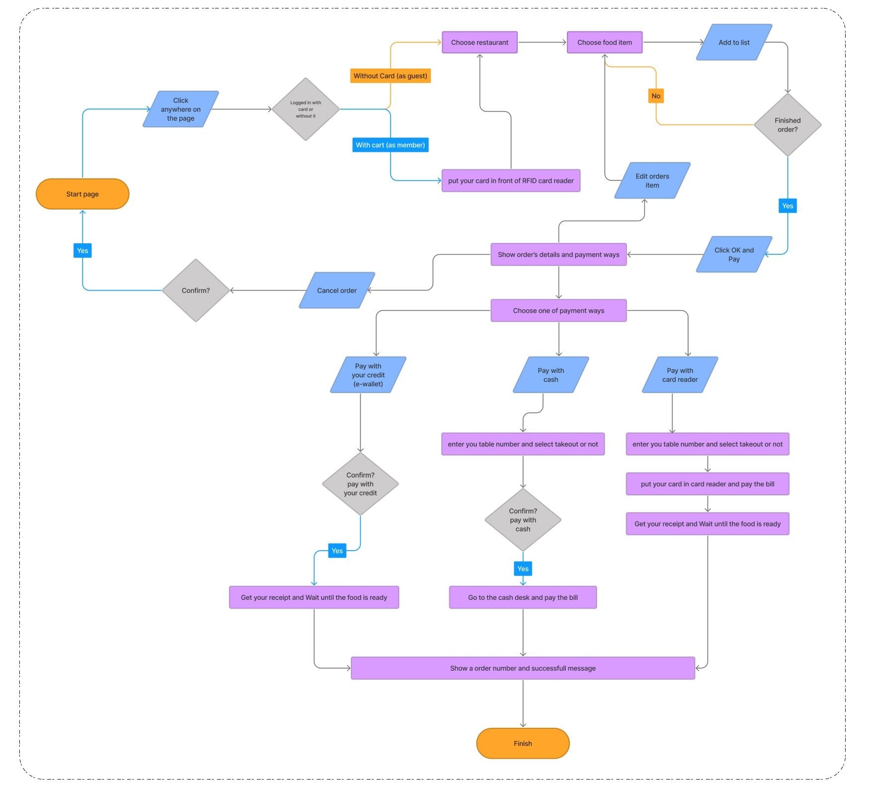 UserFlow | UX UI